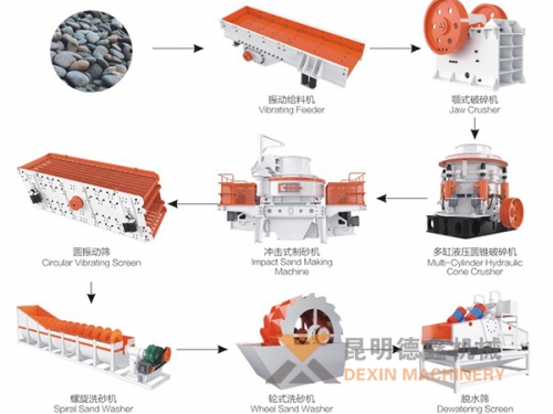 制砂生產(chǎn)線